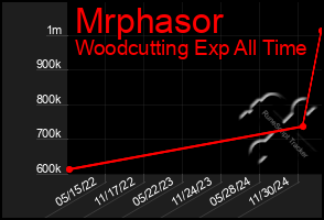 Total Graph of Mrphasor