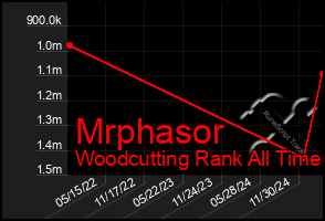 Total Graph of Mrphasor