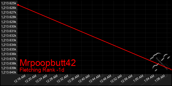 Last 24 Hours Graph of Mrpoopbutt42