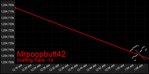 Last 24 Hours Graph of Mrpoopbutt42