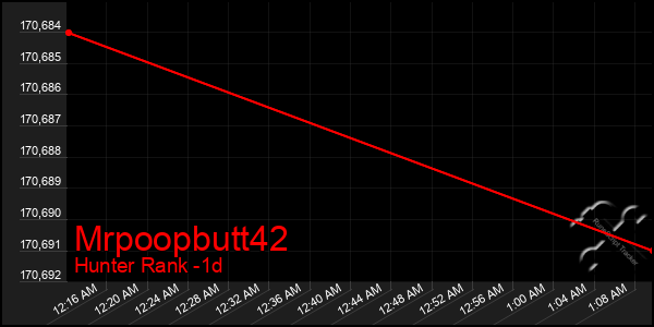Last 24 Hours Graph of Mrpoopbutt42