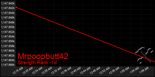 Last 24 Hours Graph of Mrpoopbutt42