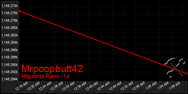Last 24 Hours Graph of Mrpoopbutt42