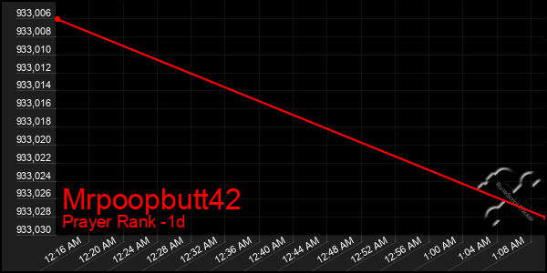 Last 24 Hours Graph of Mrpoopbutt42