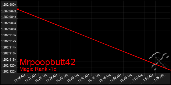 Last 24 Hours Graph of Mrpoopbutt42