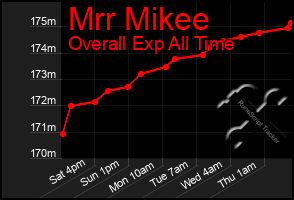 Total Graph of Mrr Mikee