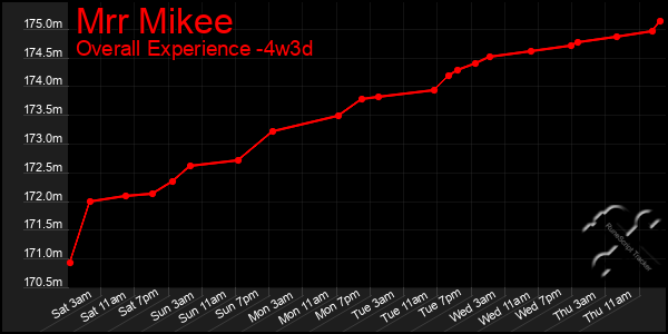 Last 31 Days Graph of Mrr Mikee
