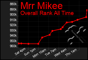 Total Graph of Mrr Mikee