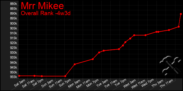 Last 31 Days Graph of Mrr Mikee