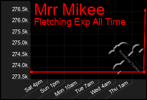 Total Graph of Mrr Mikee