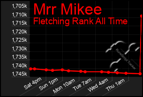 Total Graph of Mrr Mikee