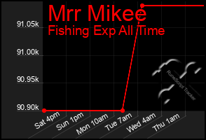 Total Graph of Mrr Mikee