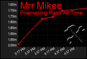 Total Graph of Mrr Mikee