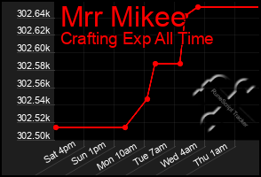 Total Graph of Mrr Mikee