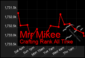 Total Graph of Mrr Mikee