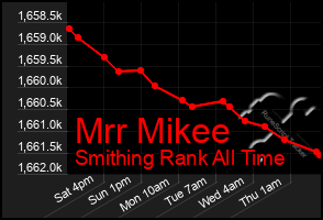 Total Graph of Mrr Mikee