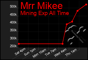 Total Graph of Mrr Mikee