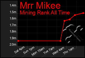 Total Graph of Mrr Mikee