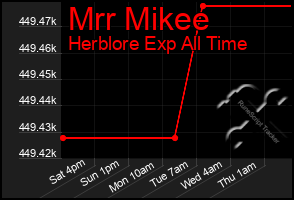 Total Graph of Mrr Mikee