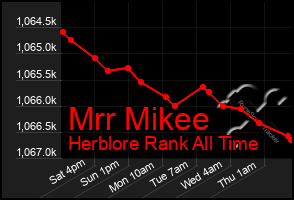 Total Graph of Mrr Mikee