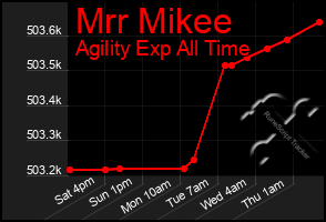 Total Graph of Mrr Mikee