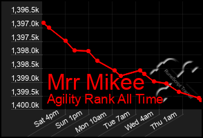 Total Graph of Mrr Mikee