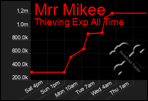 Total Graph of Mrr Mikee