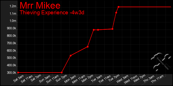 Last 31 Days Graph of Mrr Mikee