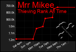 Total Graph of Mrr Mikee