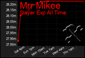 Total Graph of Mrr Mikee