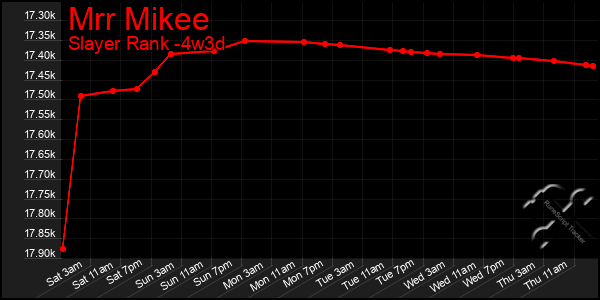 Last 31 Days Graph of Mrr Mikee