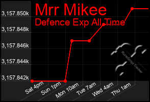 Total Graph of Mrr Mikee