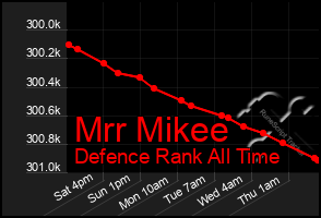 Total Graph of Mrr Mikee