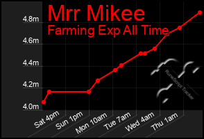 Total Graph of Mrr Mikee