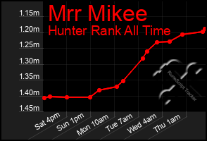 Total Graph of Mrr Mikee