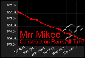 Total Graph of Mrr Mikee