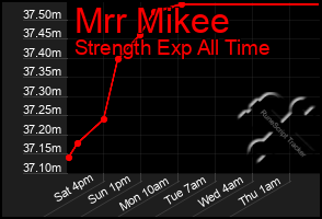 Total Graph of Mrr Mikee