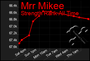Total Graph of Mrr Mikee