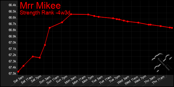 Last 31 Days Graph of Mrr Mikee