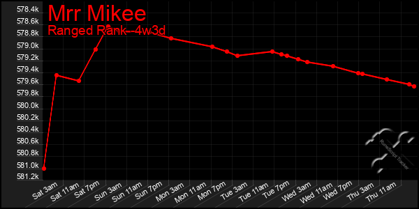 Last 31 Days Graph of Mrr Mikee