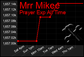 Total Graph of Mrr Mikee