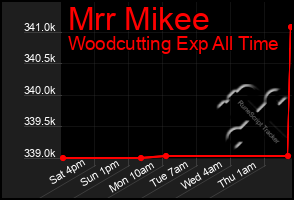 Total Graph of Mrr Mikee