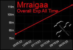 Total Graph of Mrraigaa