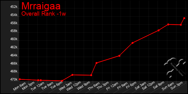 1 Week Graph of Mrraigaa