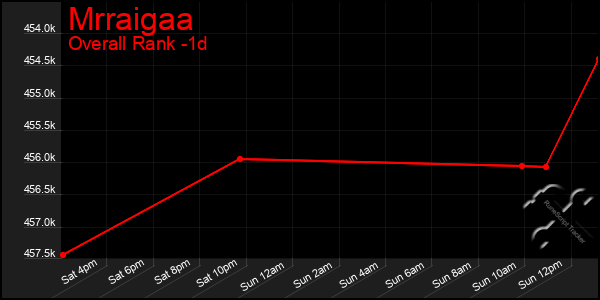 Last 24 Hours Graph of Mrraigaa