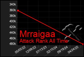Total Graph of Mrraigaa