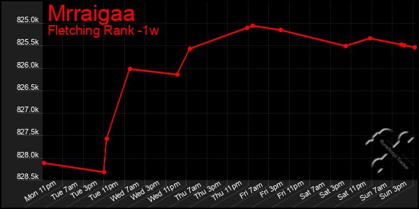 Last 7 Days Graph of Mrraigaa