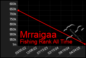 Total Graph of Mrraigaa