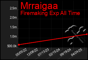 Total Graph of Mrraigaa