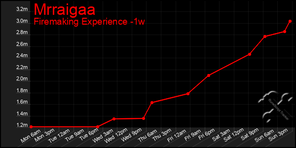 Last 7 Days Graph of Mrraigaa